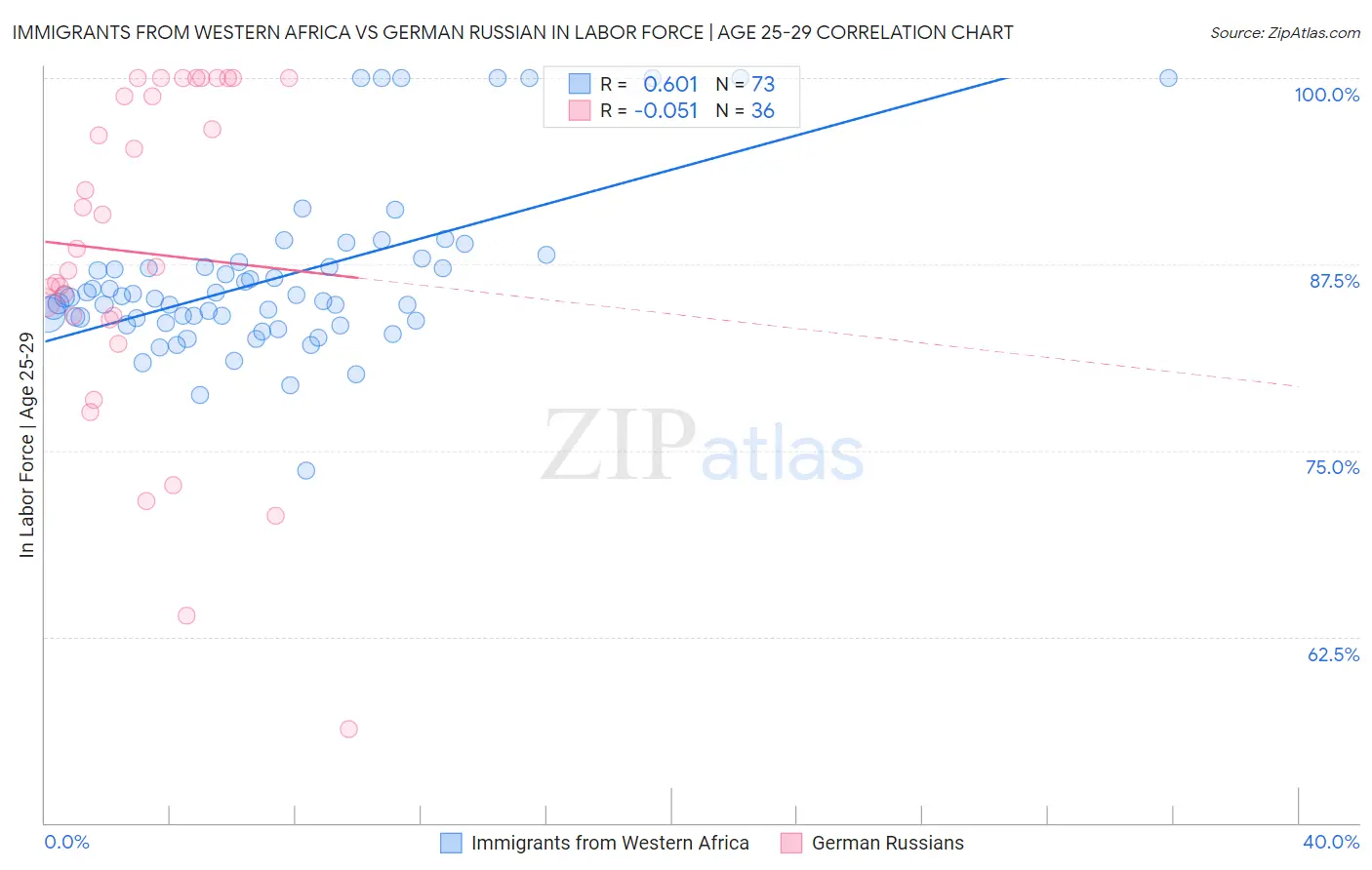 Immigrants from Western Africa vs German Russian In Labor Force | Age 25-29