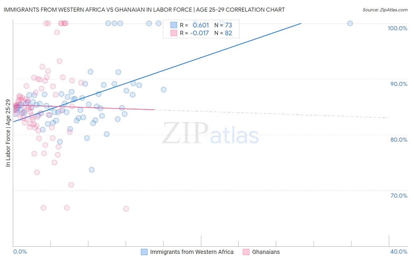 Immigrants from Western Africa vs Ghanaian In Labor Force | Age 25-29