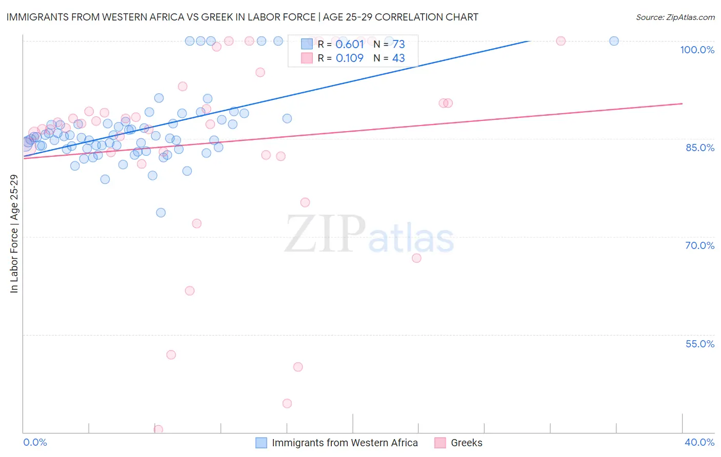 Immigrants from Western Africa vs Greek In Labor Force | Age 25-29