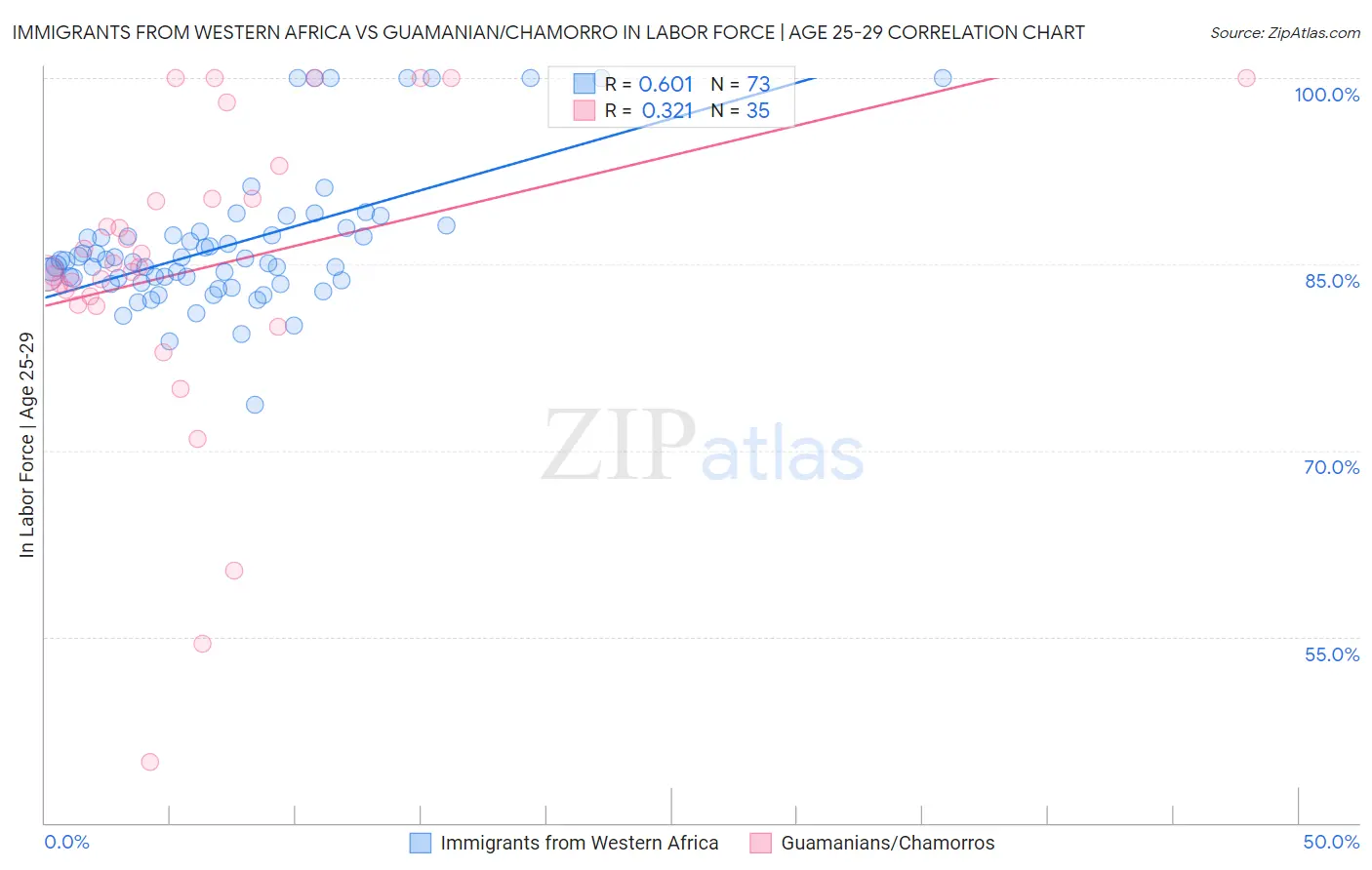 Immigrants from Western Africa vs Guamanian/Chamorro In Labor Force | Age 25-29