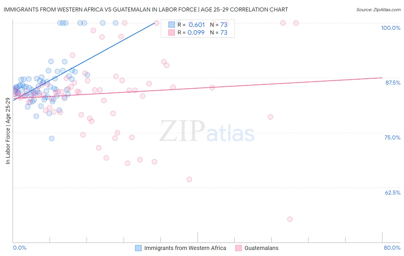 Immigrants from Western Africa vs Guatemalan In Labor Force | Age 25-29