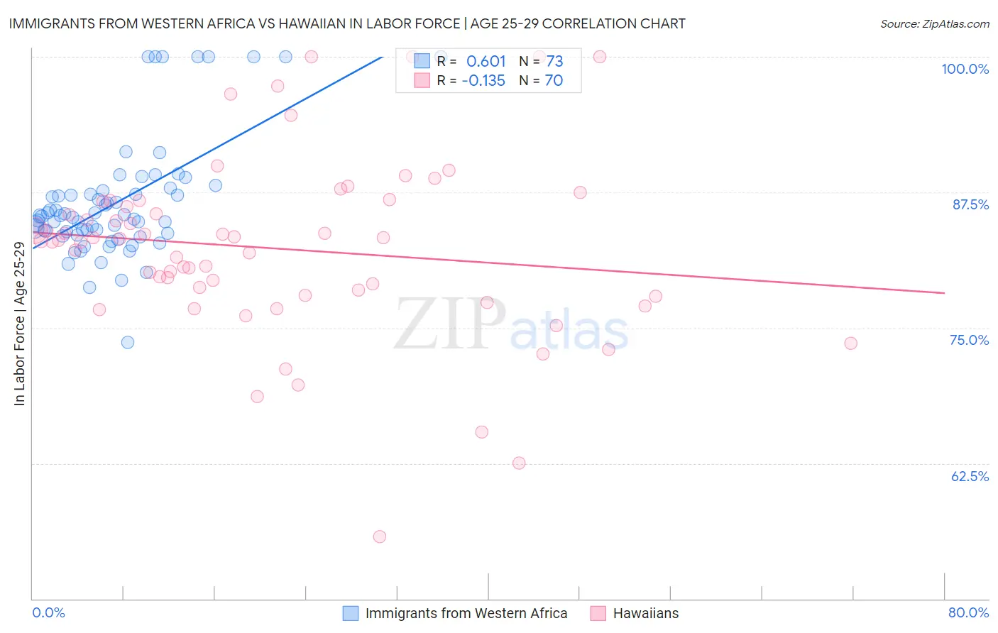 Immigrants from Western Africa vs Hawaiian In Labor Force | Age 25-29