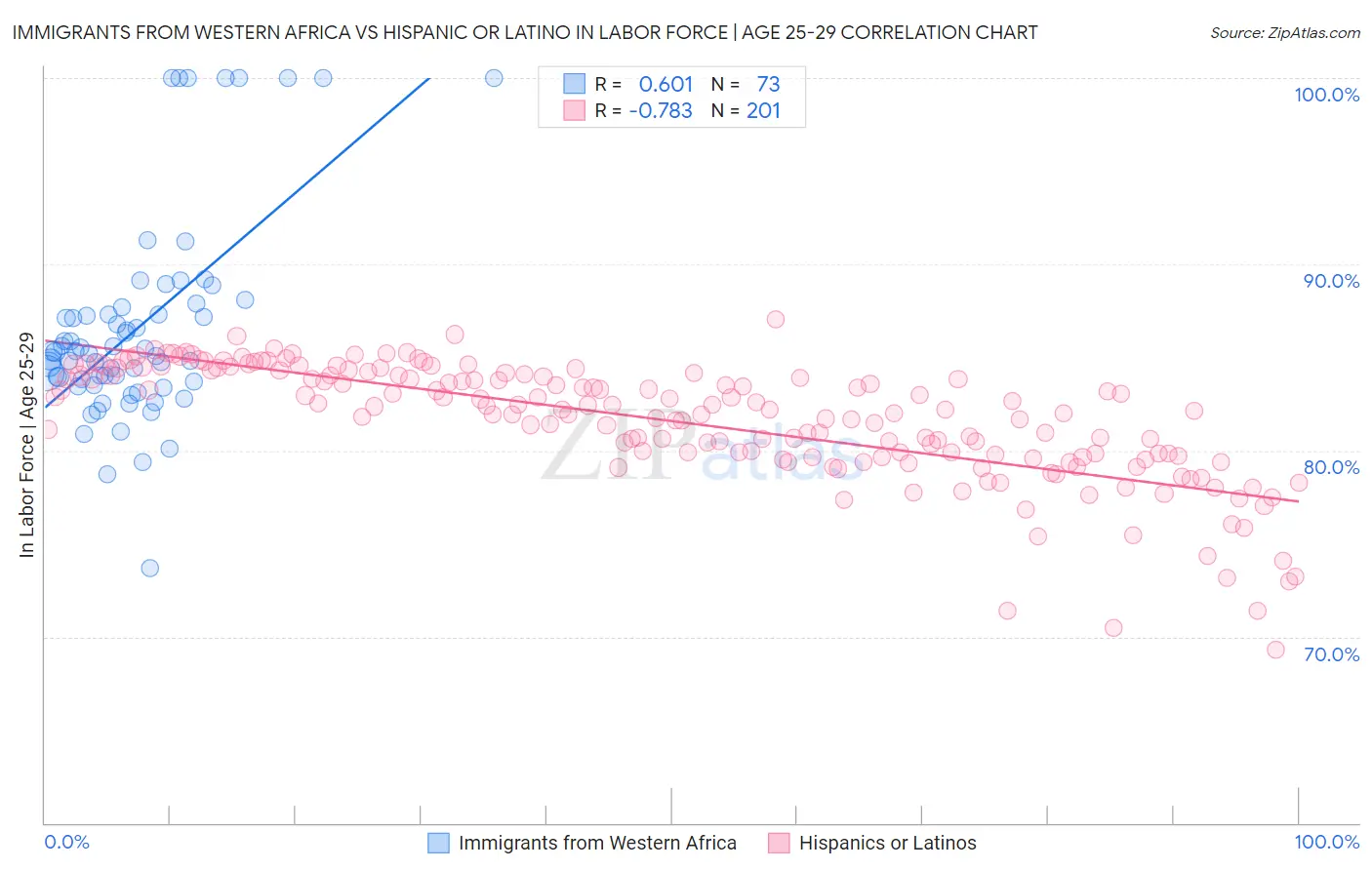 Immigrants from Western Africa vs Hispanic or Latino In Labor Force | Age 25-29