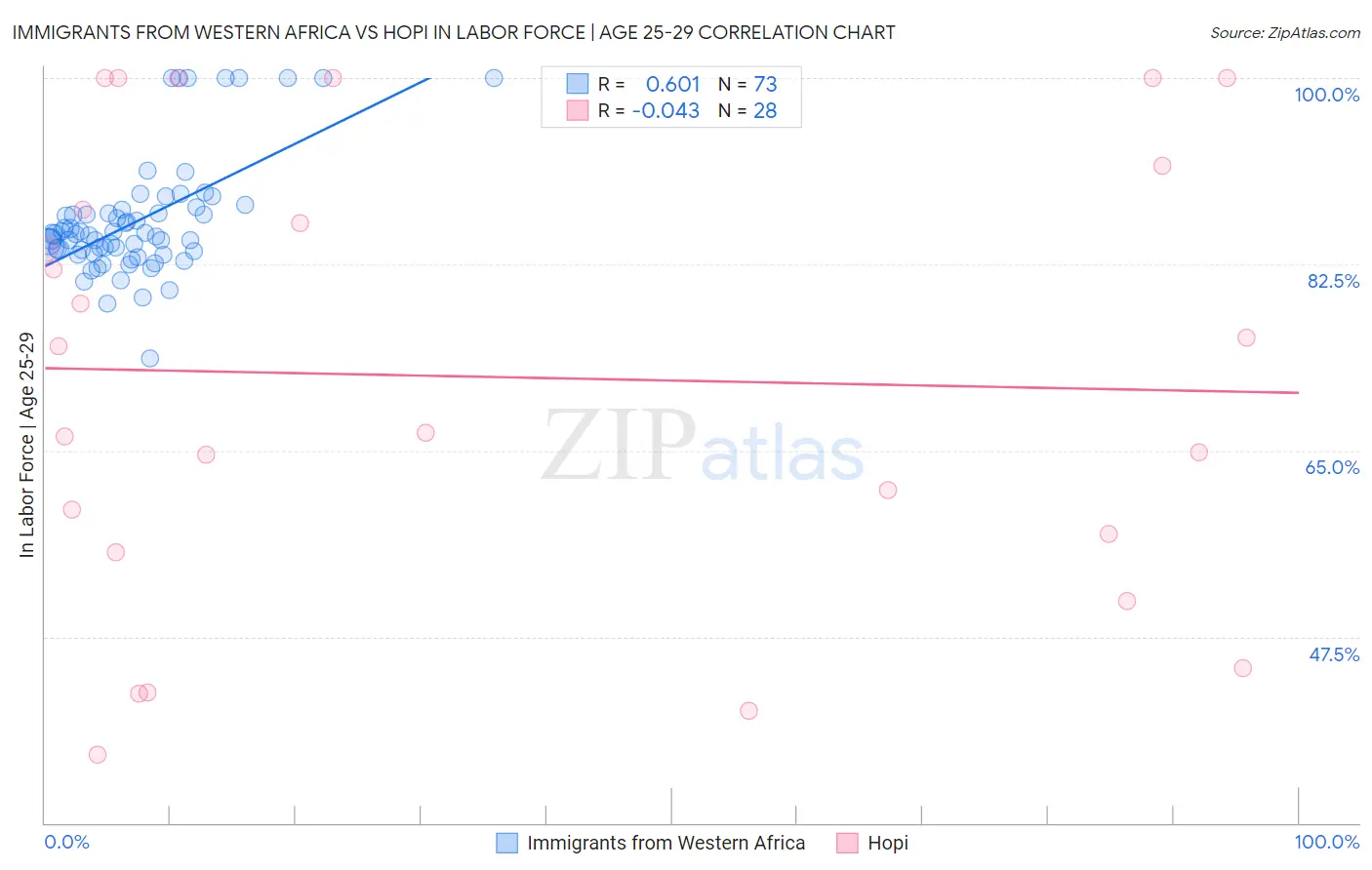 Immigrants from Western Africa vs Hopi In Labor Force | Age 25-29