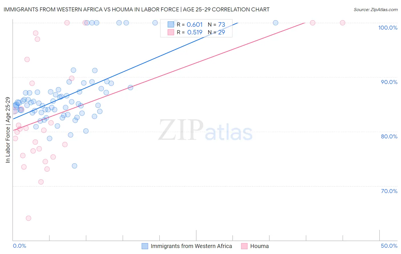 Immigrants from Western Africa vs Houma In Labor Force | Age 25-29