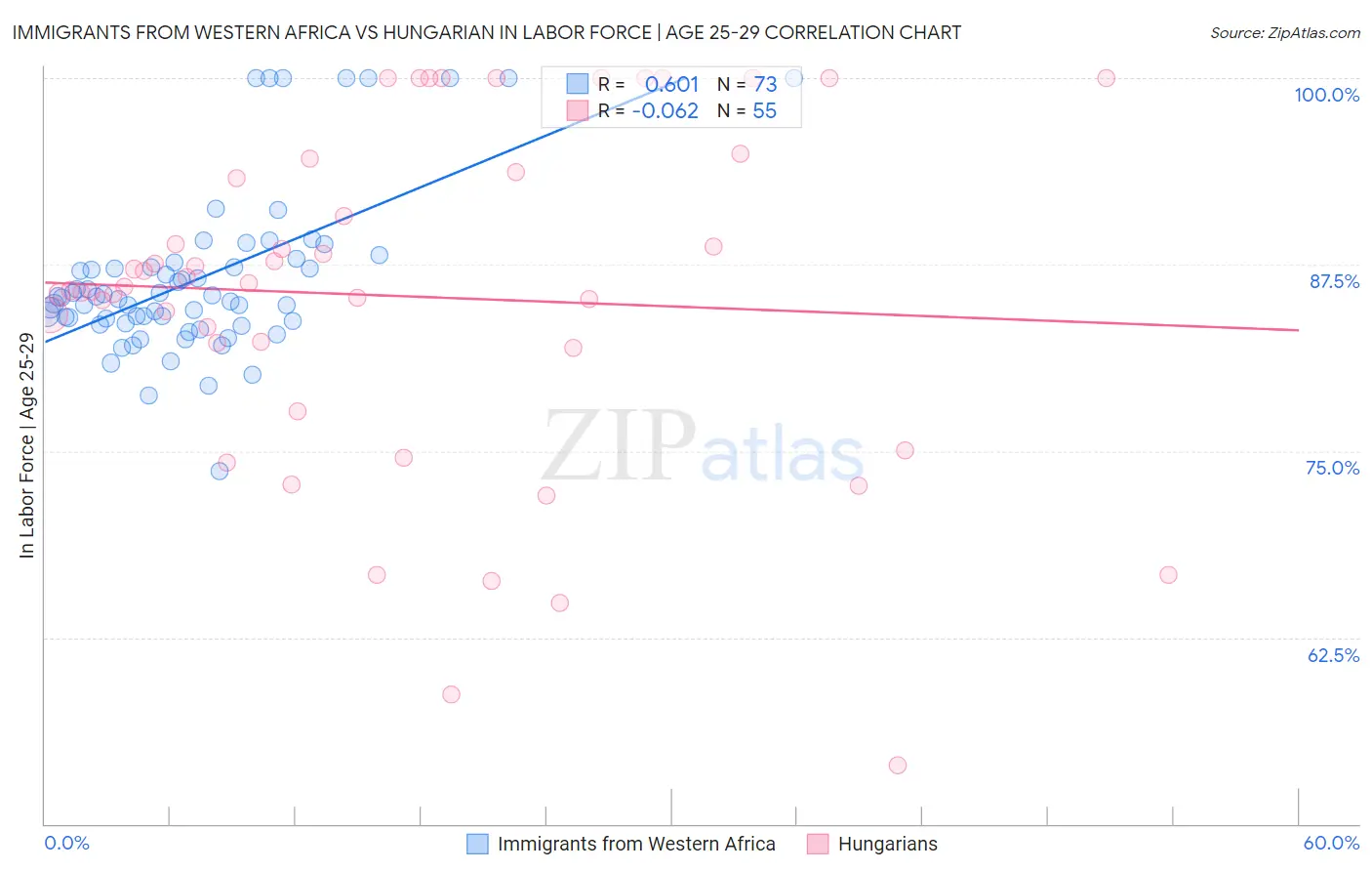 Immigrants from Western Africa vs Hungarian In Labor Force | Age 25-29