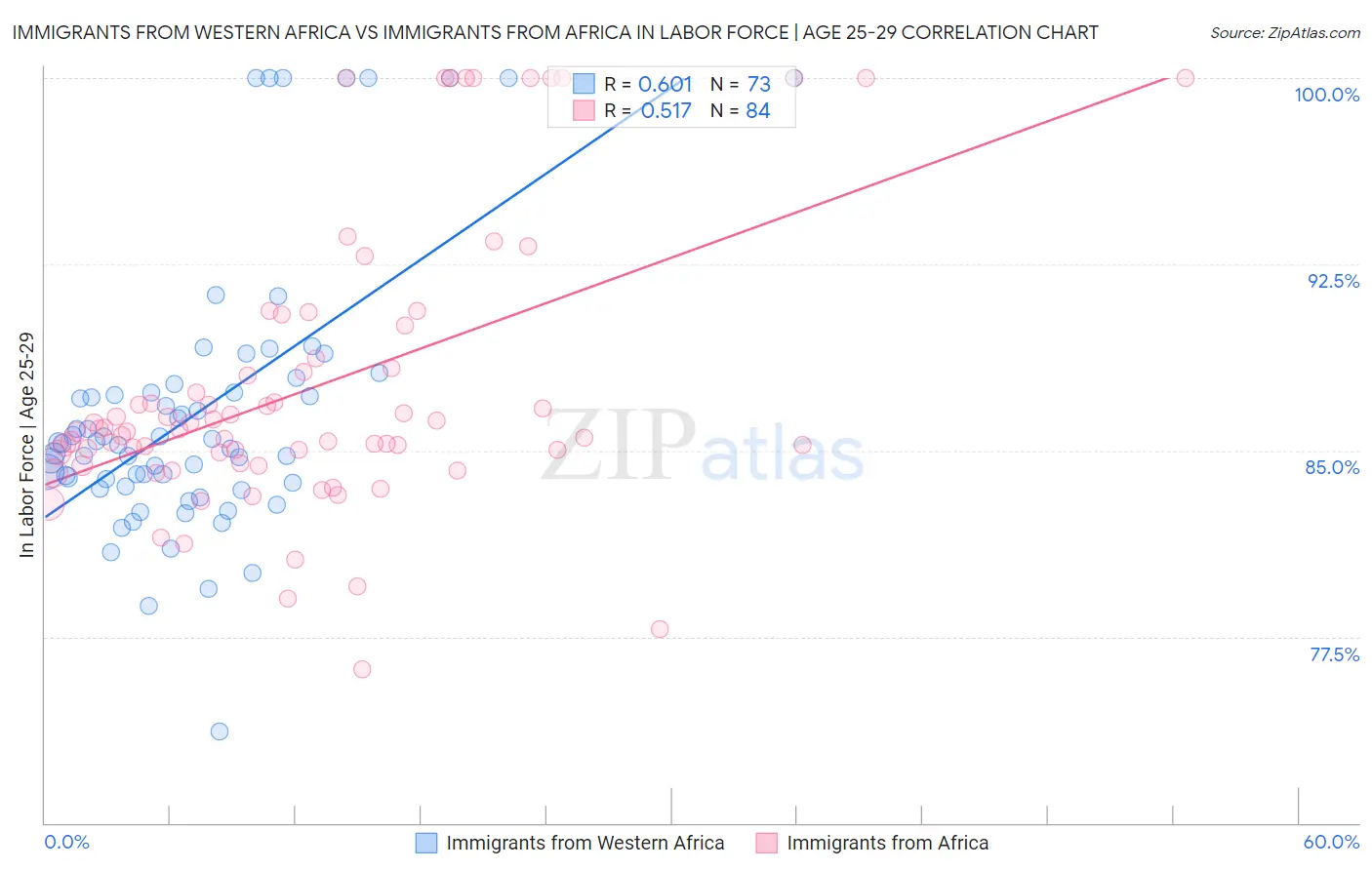 Immigrants from Western Africa vs Immigrants from Africa In Labor Force | Age 25-29