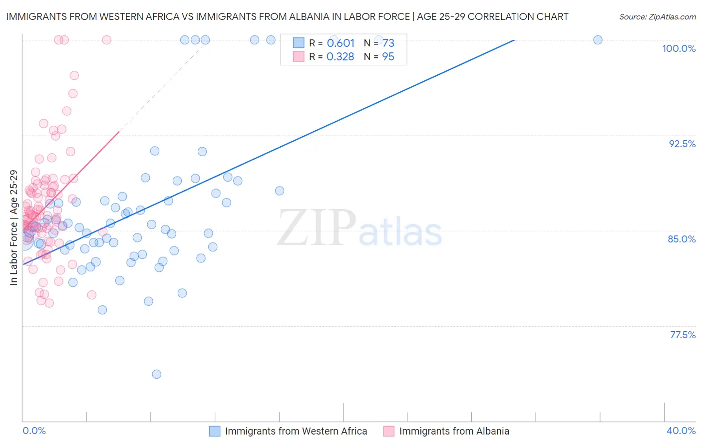 Immigrants from Western Africa vs Immigrants from Albania In Labor Force | Age 25-29