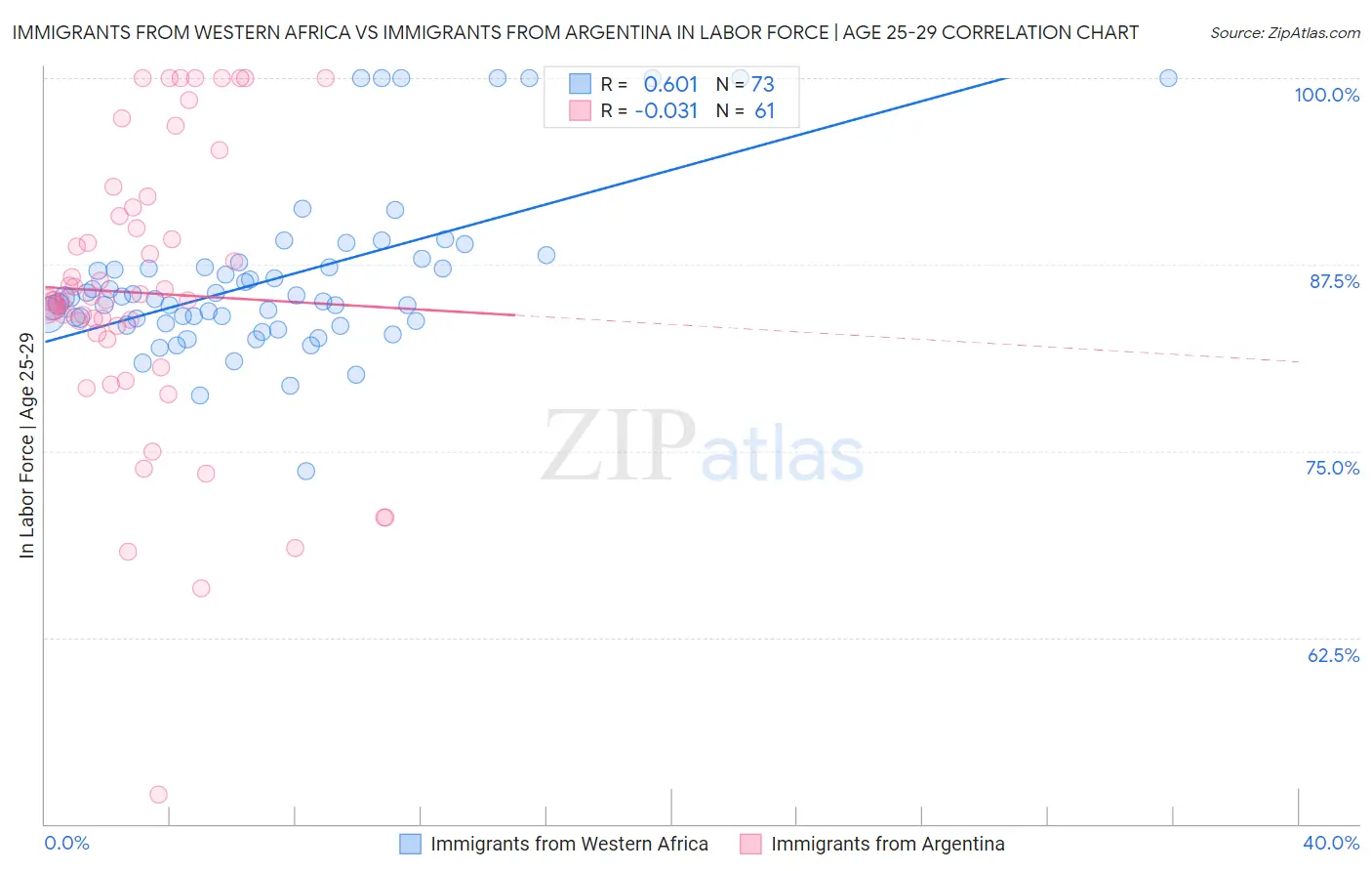 Immigrants from Western Africa vs Immigrants from Argentina In Labor Force | Age 25-29