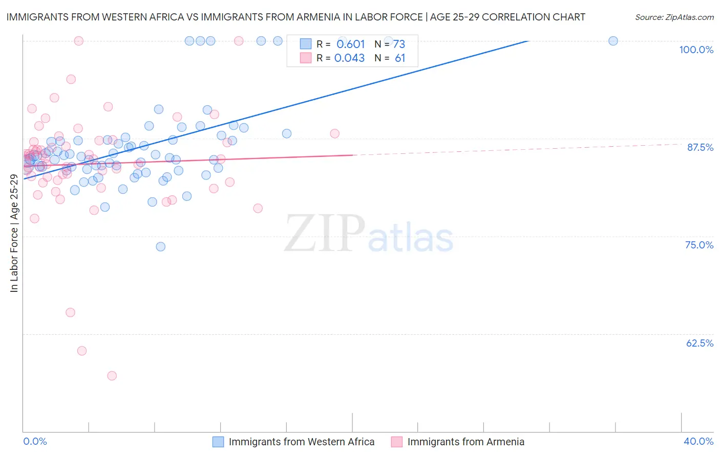 Immigrants from Western Africa vs Immigrants from Armenia In Labor Force | Age 25-29