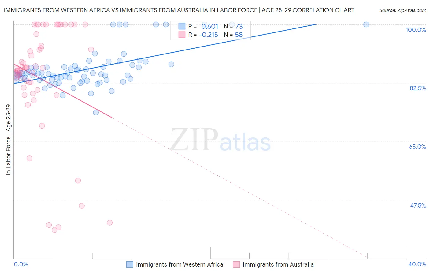 Immigrants from Western Africa vs Immigrants from Australia In Labor Force | Age 25-29