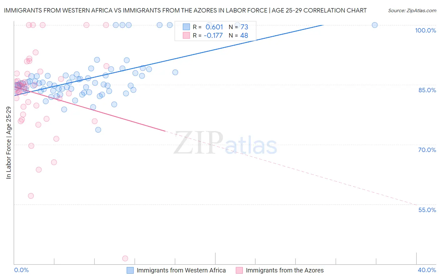 Immigrants from Western Africa vs Immigrants from the Azores In Labor Force | Age 25-29