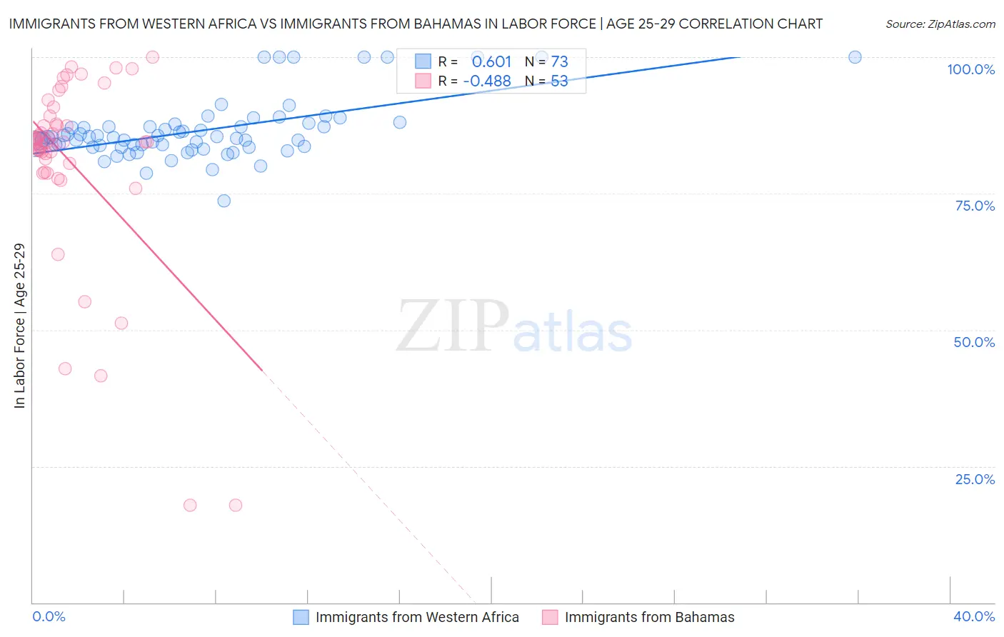 Immigrants from Western Africa vs Immigrants from Bahamas In Labor Force | Age 25-29