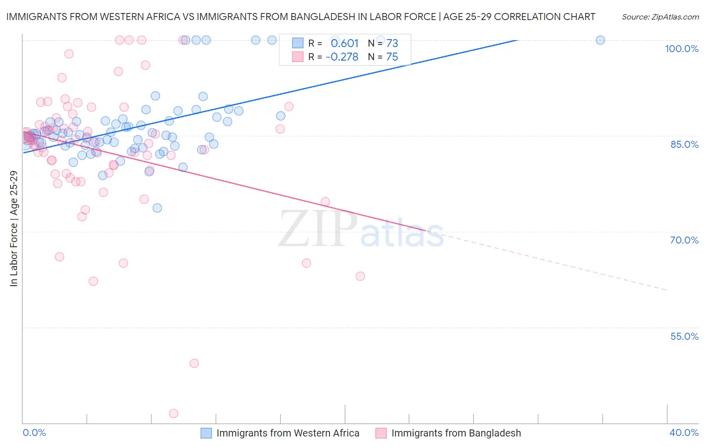 Immigrants from Western Africa vs Immigrants from Bangladesh In Labor Force | Age 25-29