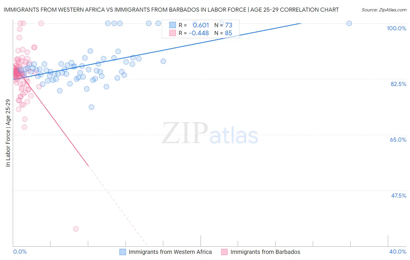 Immigrants from Western Africa vs Immigrants from Barbados In Labor Force | Age 25-29