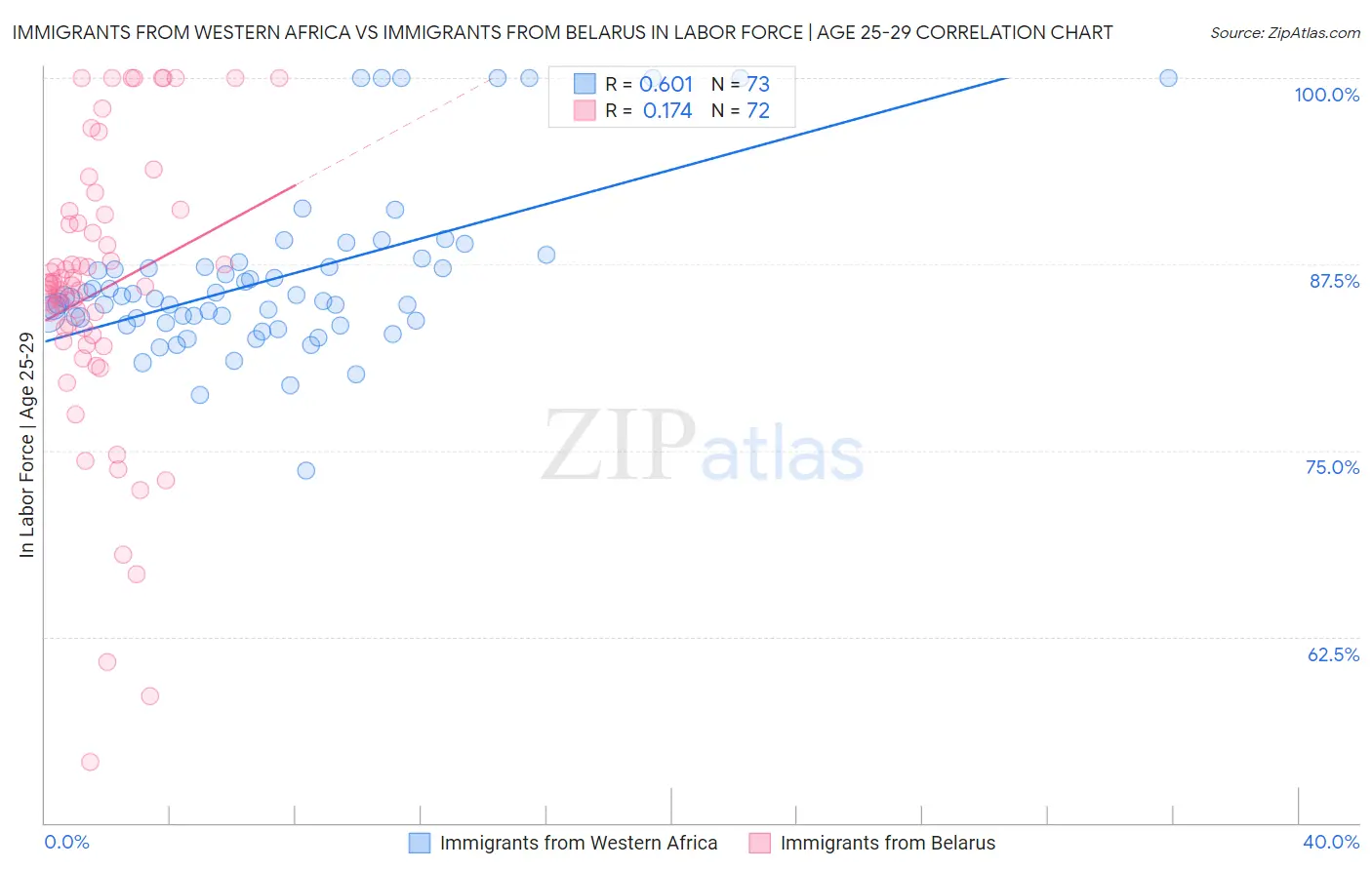 Immigrants from Western Africa vs Immigrants from Belarus In Labor Force | Age 25-29