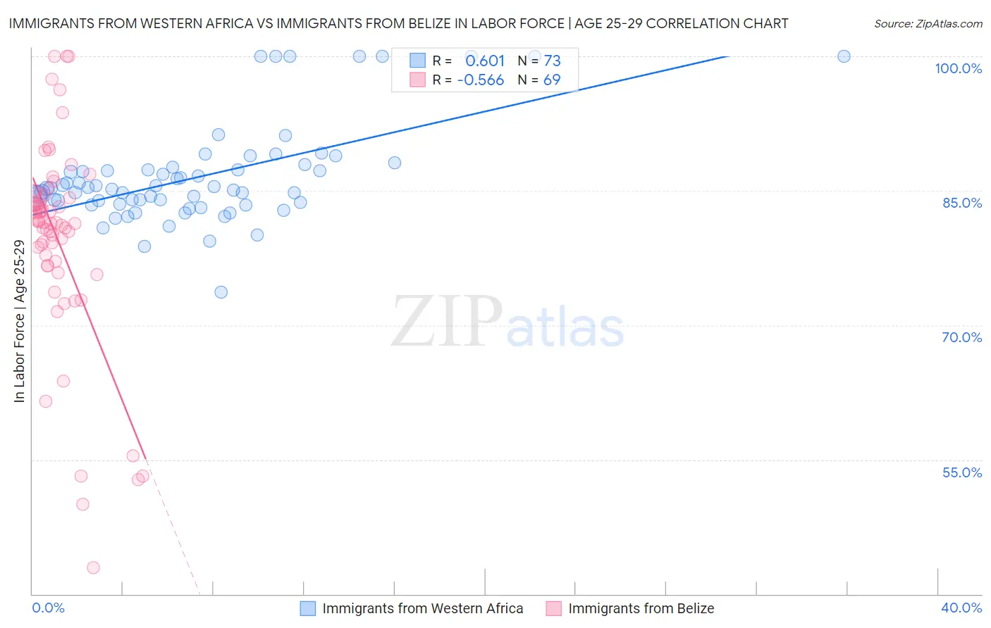 Immigrants from Western Africa vs Immigrants from Belize In Labor Force | Age 25-29