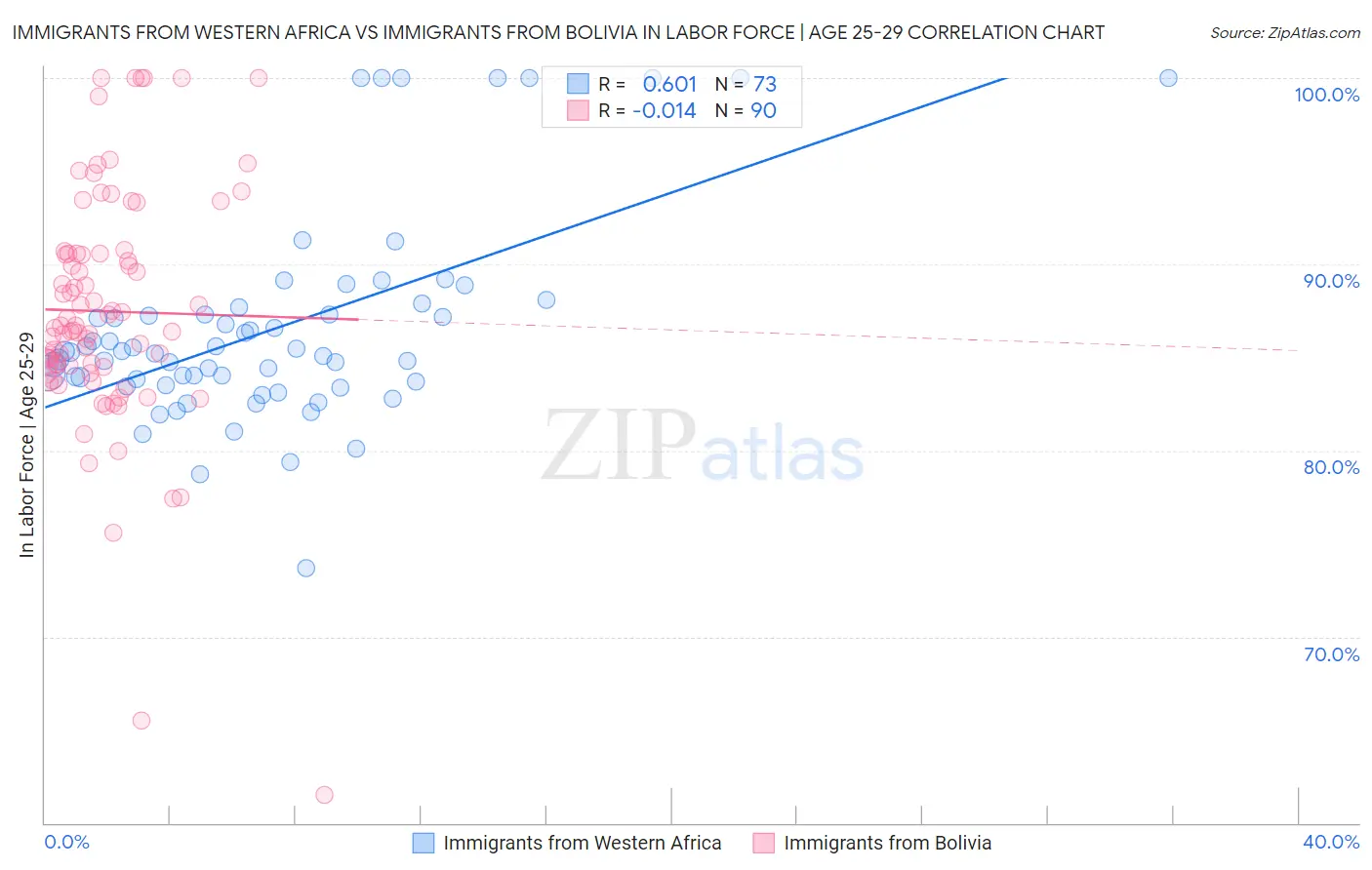 Immigrants from Western Africa vs Immigrants from Bolivia In Labor Force | Age 25-29