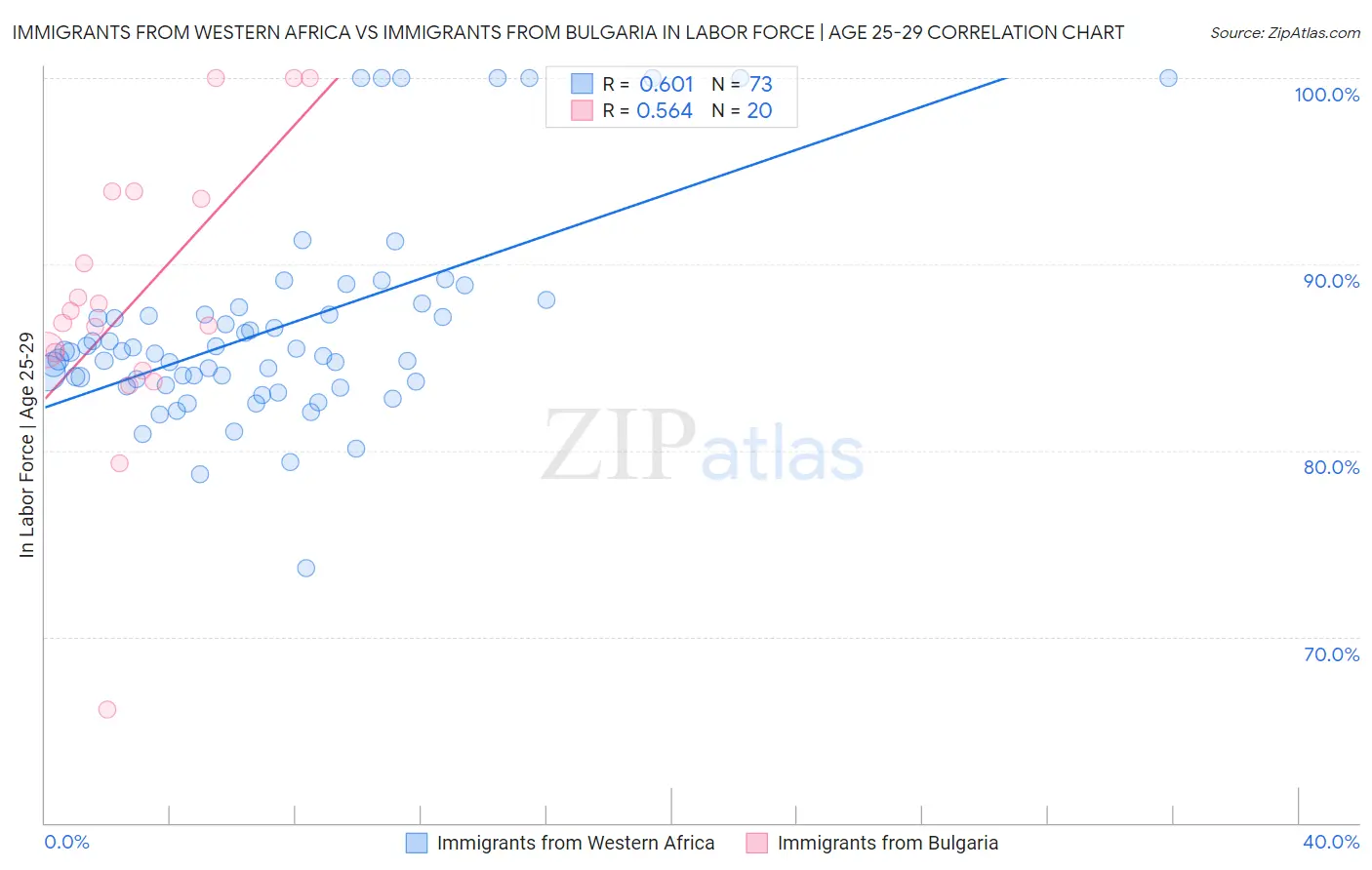 Immigrants from Western Africa vs Immigrants from Bulgaria In Labor Force | Age 25-29