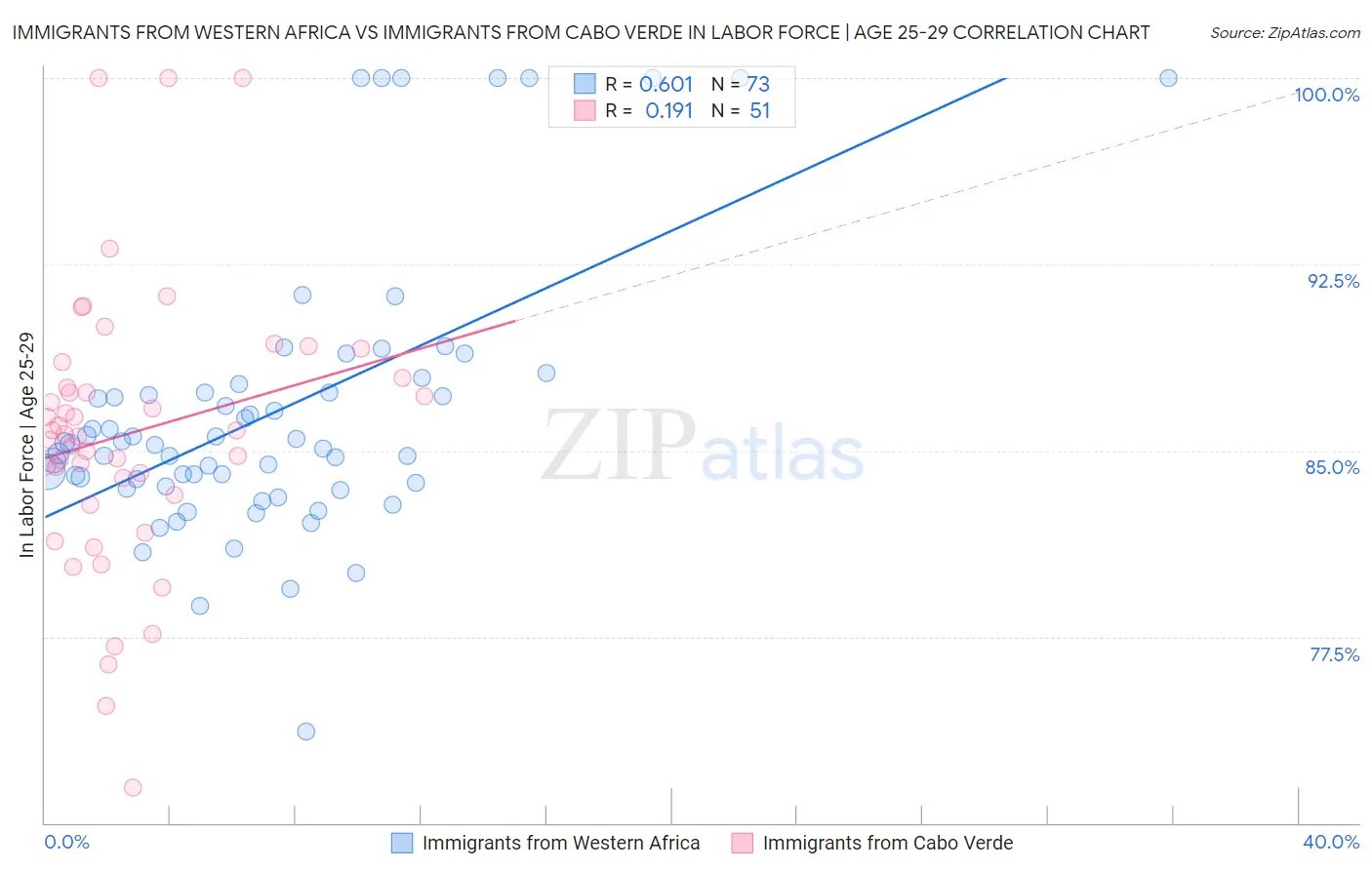 Immigrants from Western Africa vs Immigrants from Cabo Verde In Labor Force | Age 25-29