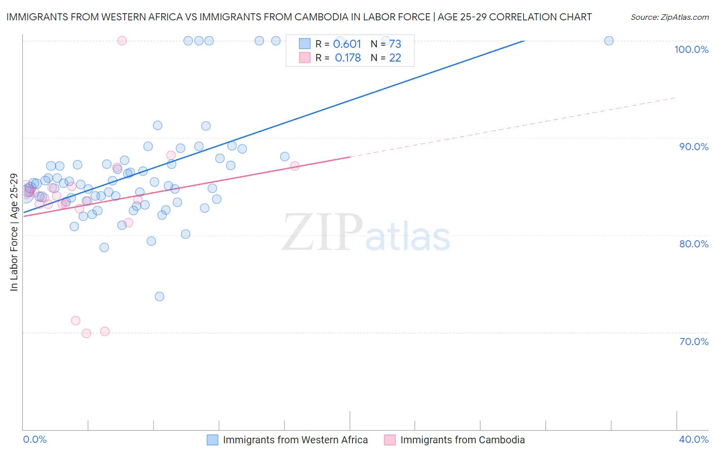 Immigrants from Western Africa vs Immigrants from Cambodia In Labor Force | Age 25-29