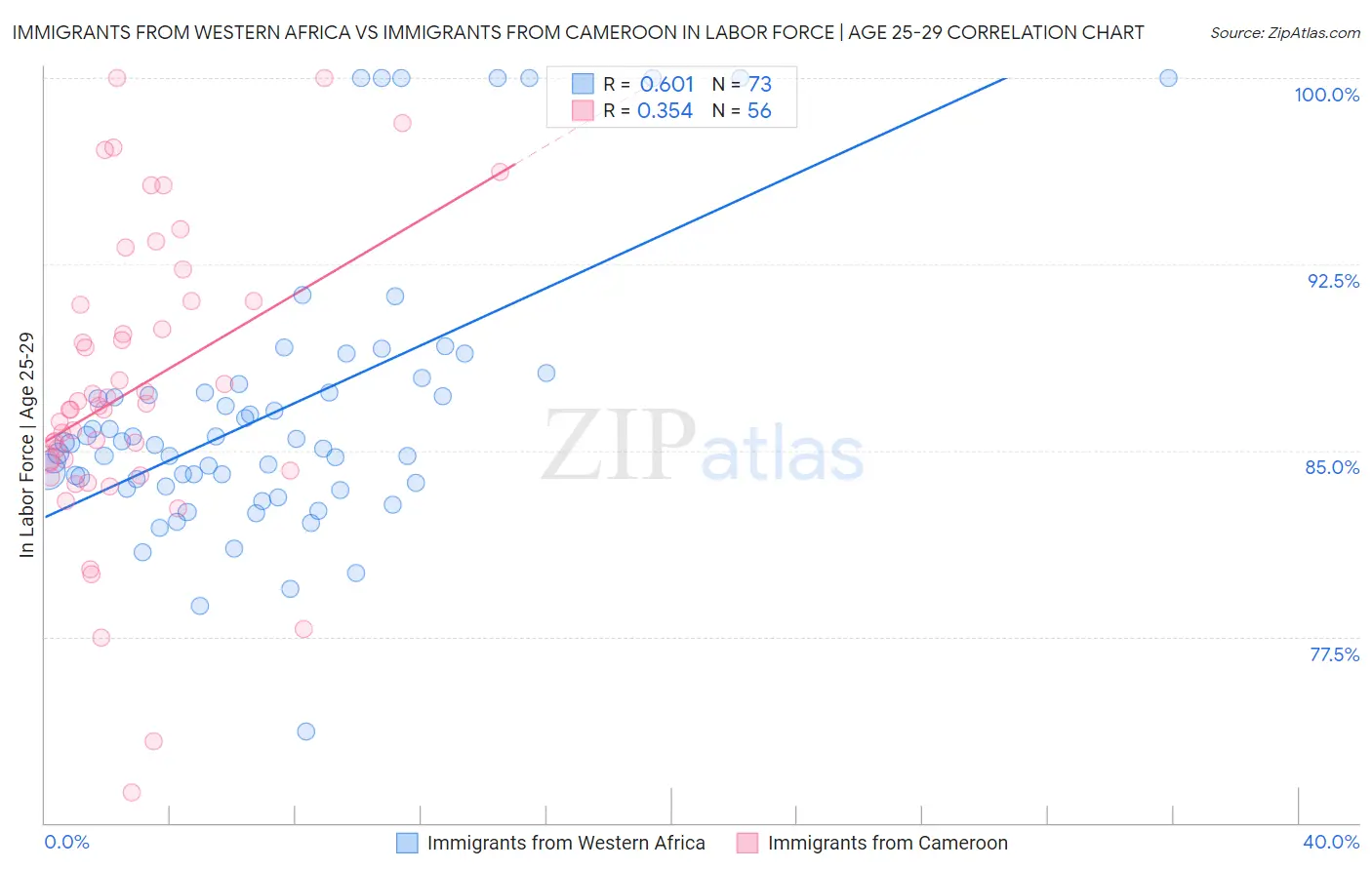 Immigrants from Western Africa vs Immigrants from Cameroon In Labor Force | Age 25-29