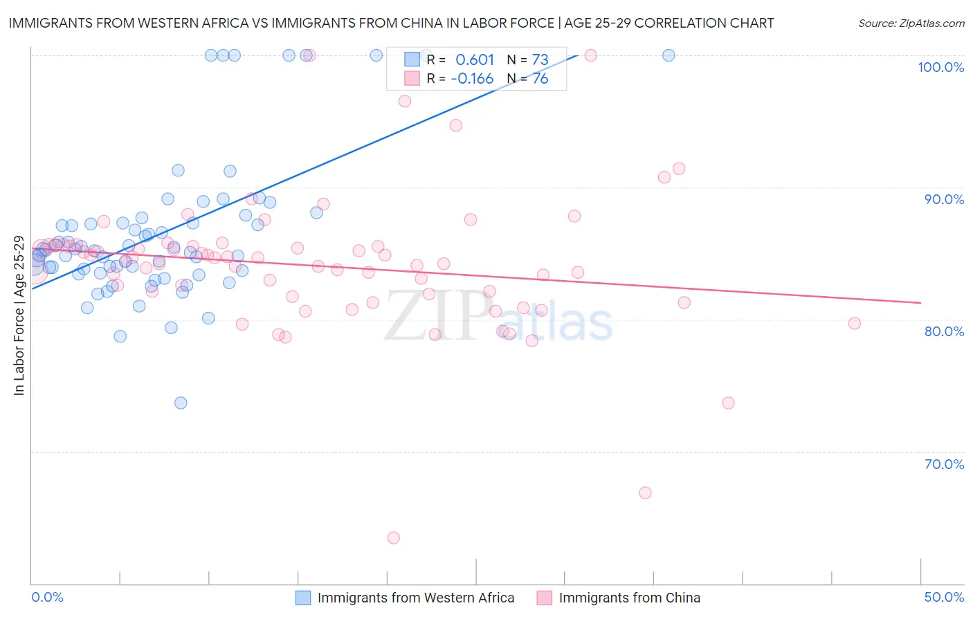 Immigrants from Western Africa vs Immigrants from China In Labor Force | Age 25-29