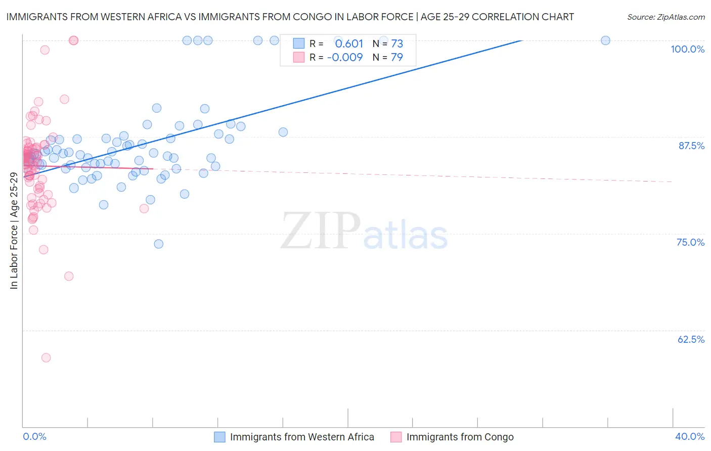 Immigrants from Western Africa vs Immigrants from Congo In Labor Force | Age 25-29