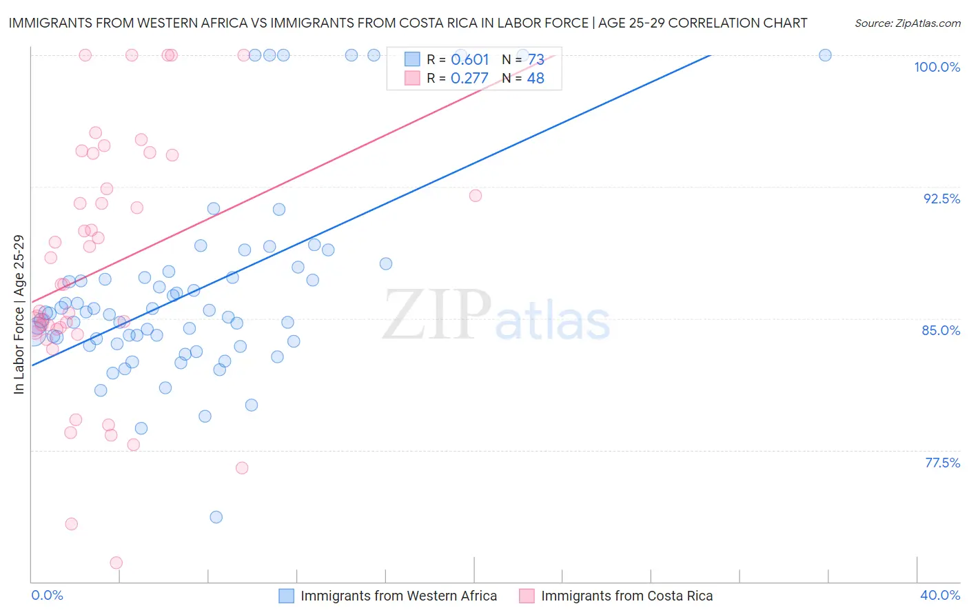 Immigrants from Western Africa vs Immigrants from Costa Rica In Labor Force | Age 25-29