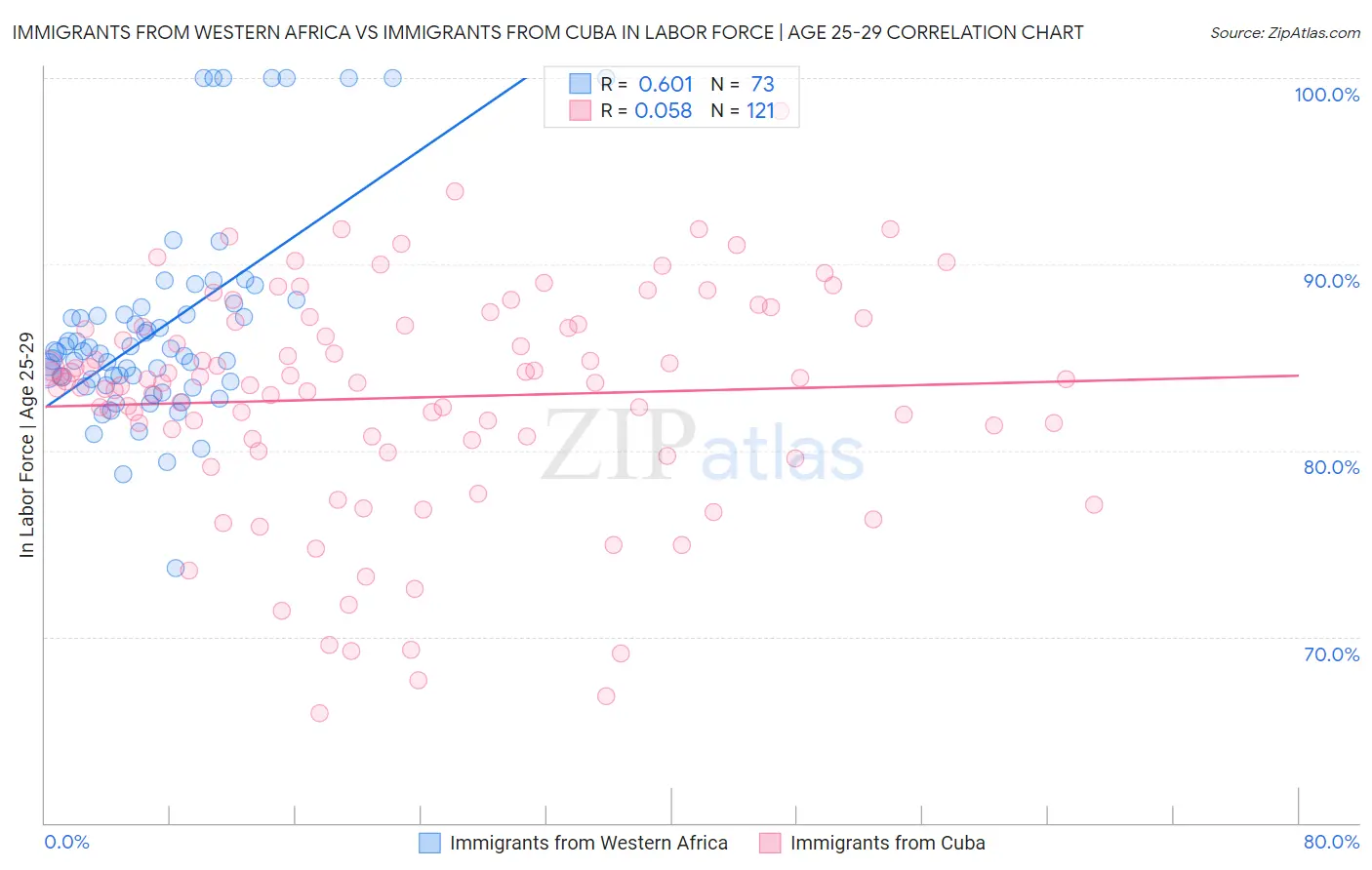 Immigrants from Western Africa vs Immigrants from Cuba In Labor Force | Age 25-29