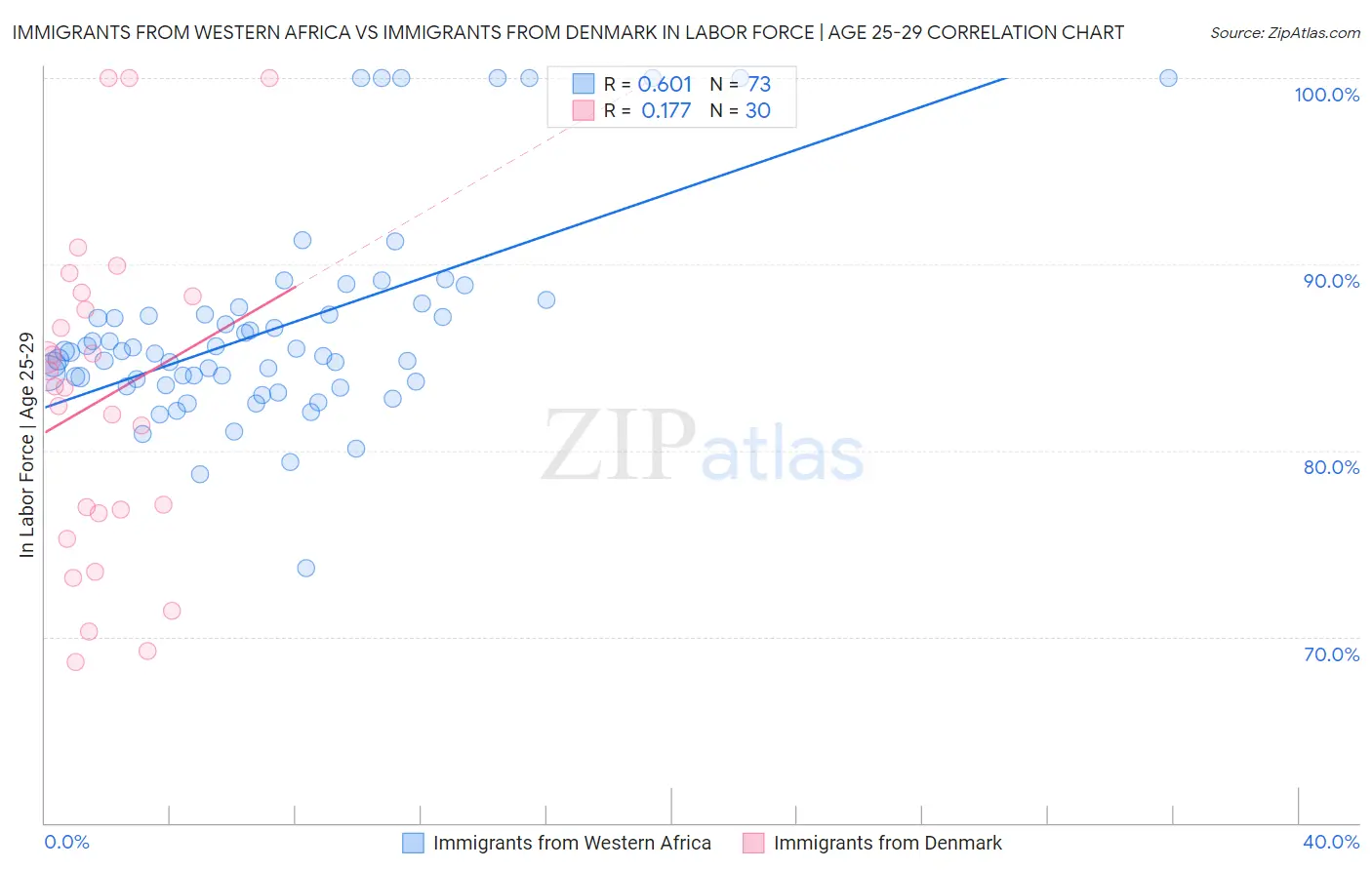 Immigrants from Western Africa vs Immigrants from Denmark In Labor Force | Age 25-29