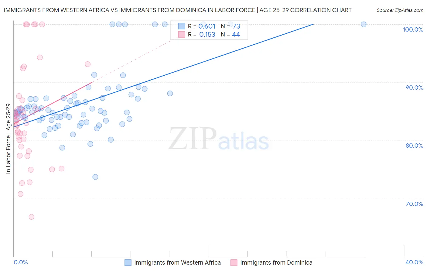 Immigrants from Western Africa vs Immigrants from Dominica In Labor Force | Age 25-29