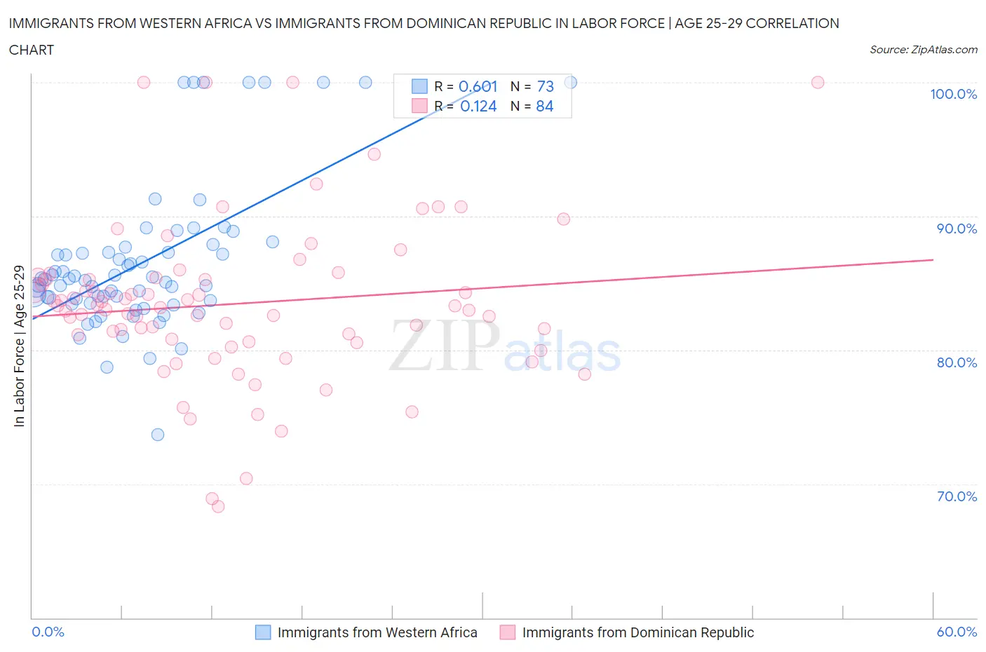 Immigrants from Western Africa vs Immigrants from Dominican Republic In Labor Force | Age 25-29