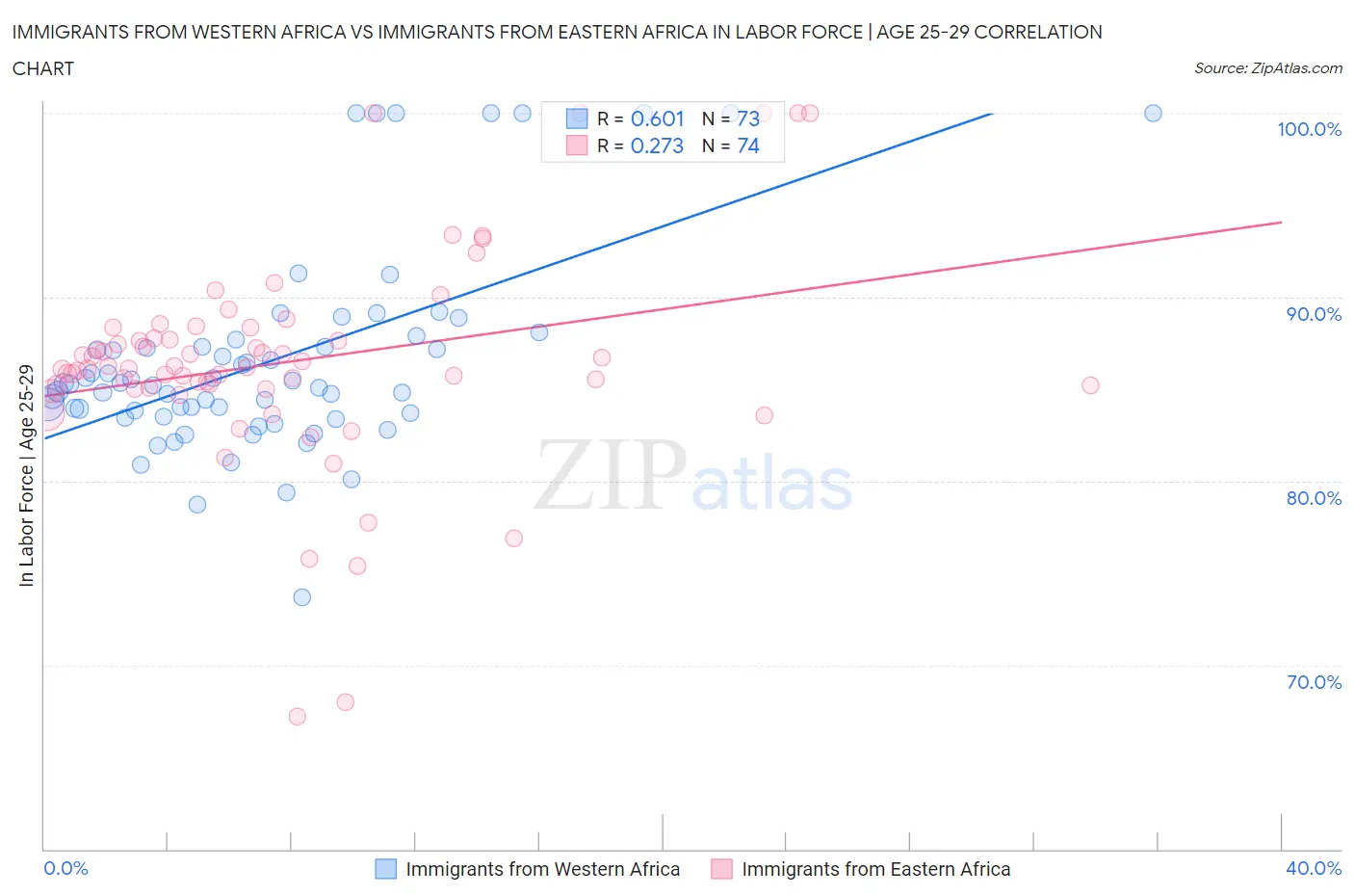 Immigrants from Western Africa vs Immigrants from Eastern Africa In Labor Force | Age 25-29
