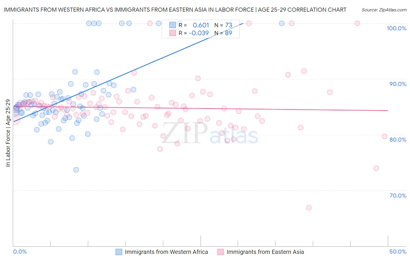 Immigrants from Western Africa vs Immigrants from Eastern Asia In Labor Force | Age 25-29