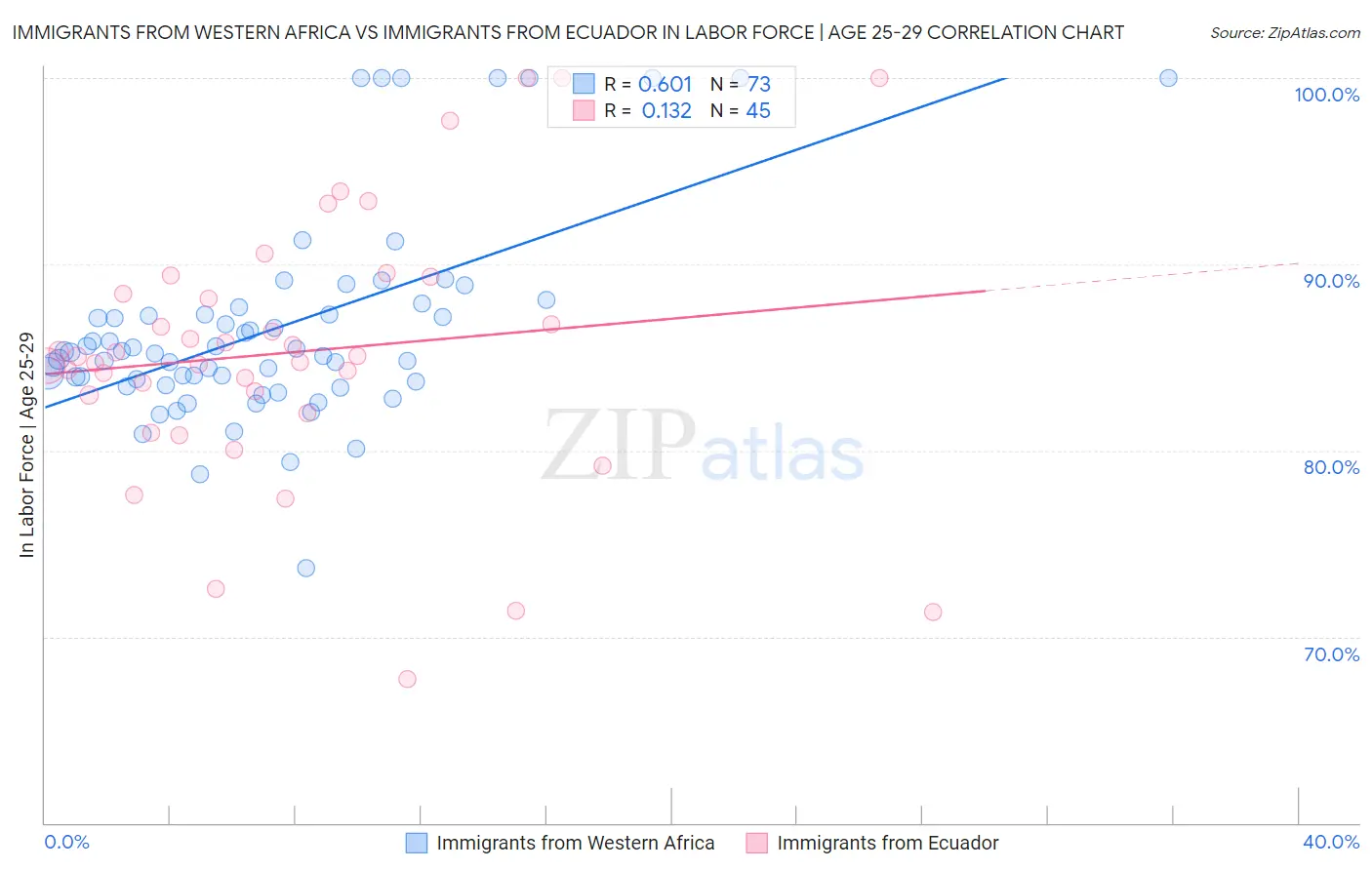 Immigrants from Western Africa vs Immigrants from Ecuador In Labor Force | Age 25-29