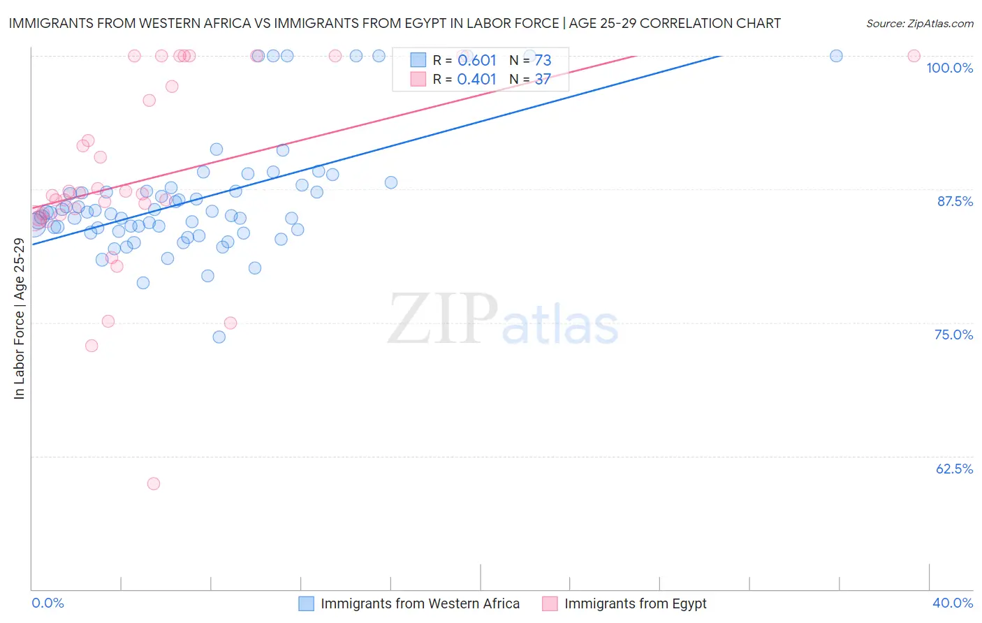 Immigrants from Western Africa vs Immigrants from Egypt In Labor Force | Age 25-29