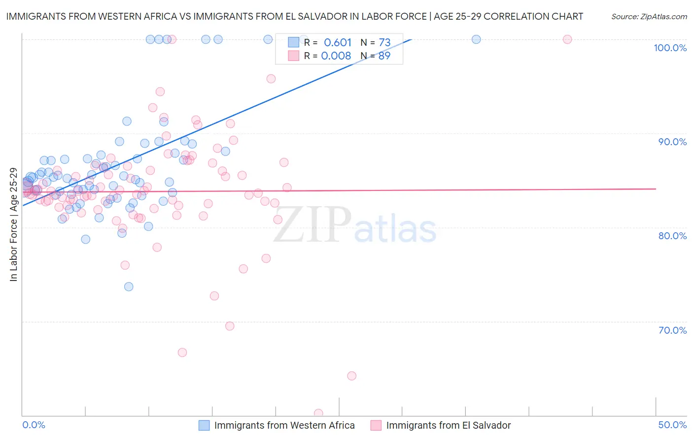Immigrants from Western Africa vs Immigrants from El Salvador In Labor Force | Age 25-29