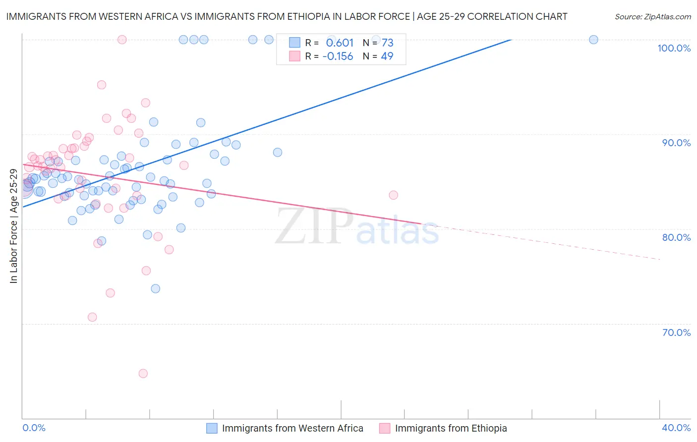 Immigrants from Western Africa vs Immigrants from Ethiopia In Labor Force | Age 25-29