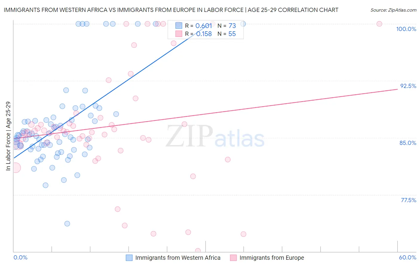 Immigrants from Western Africa vs Immigrants from Europe In Labor Force | Age 25-29