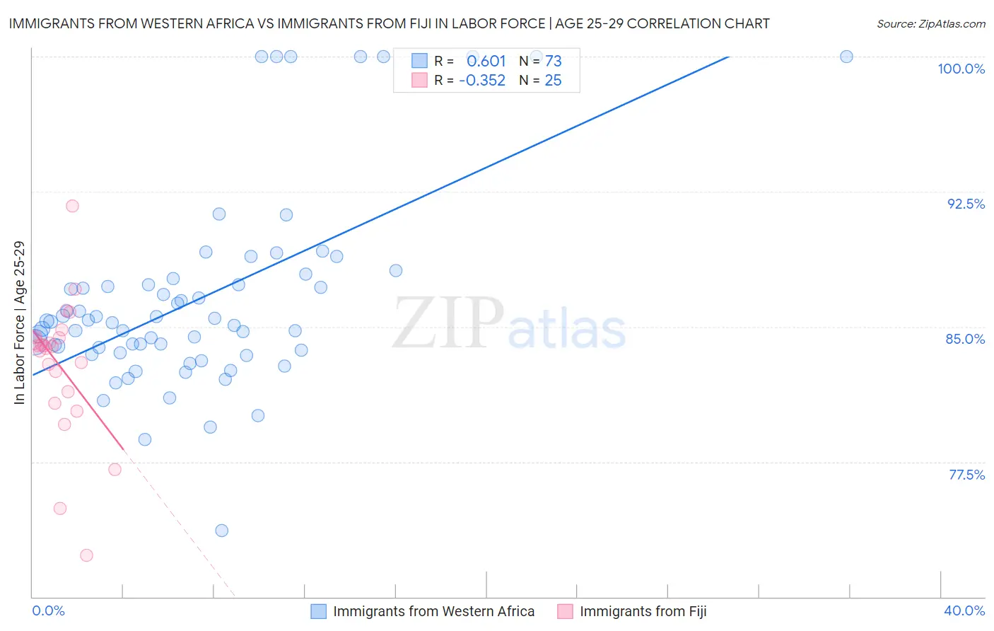 Immigrants from Western Africa vs Immigrants from Fiji In Labor Force | Age 25-29