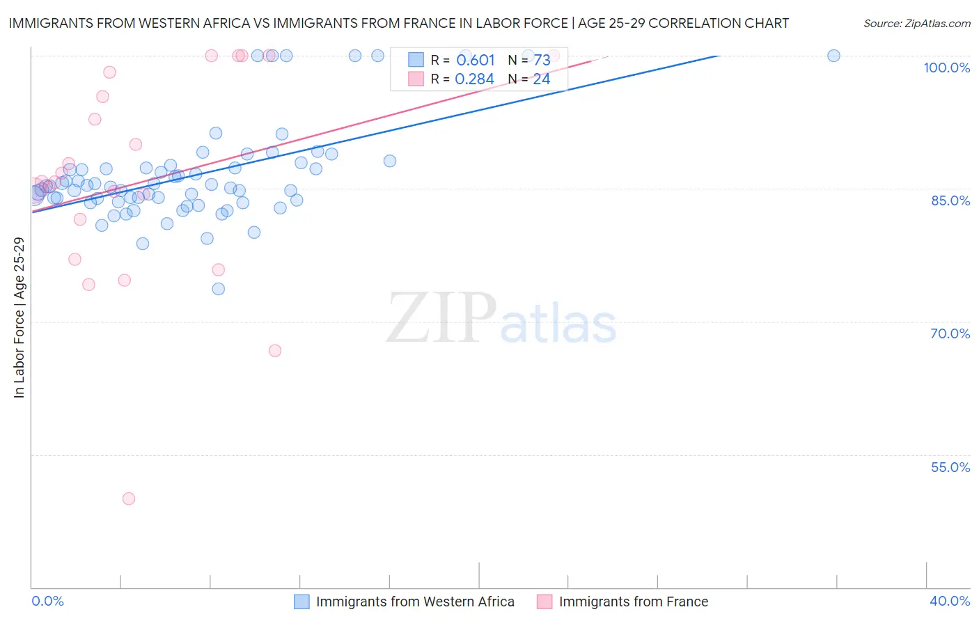 Immigrants from Western Africa vs Immigrants from France In Labor Force | Age 25-29