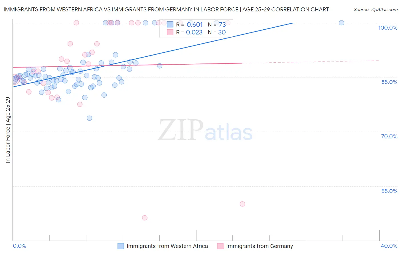 Immigrants from Western Africa vs Immigrants from Germany In Labor Force | Age 25-29