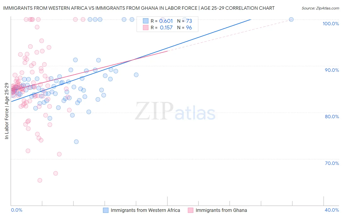 Immigrants from Western Africa vs Immigrants from Ghana In Labor Force | Age 25-29