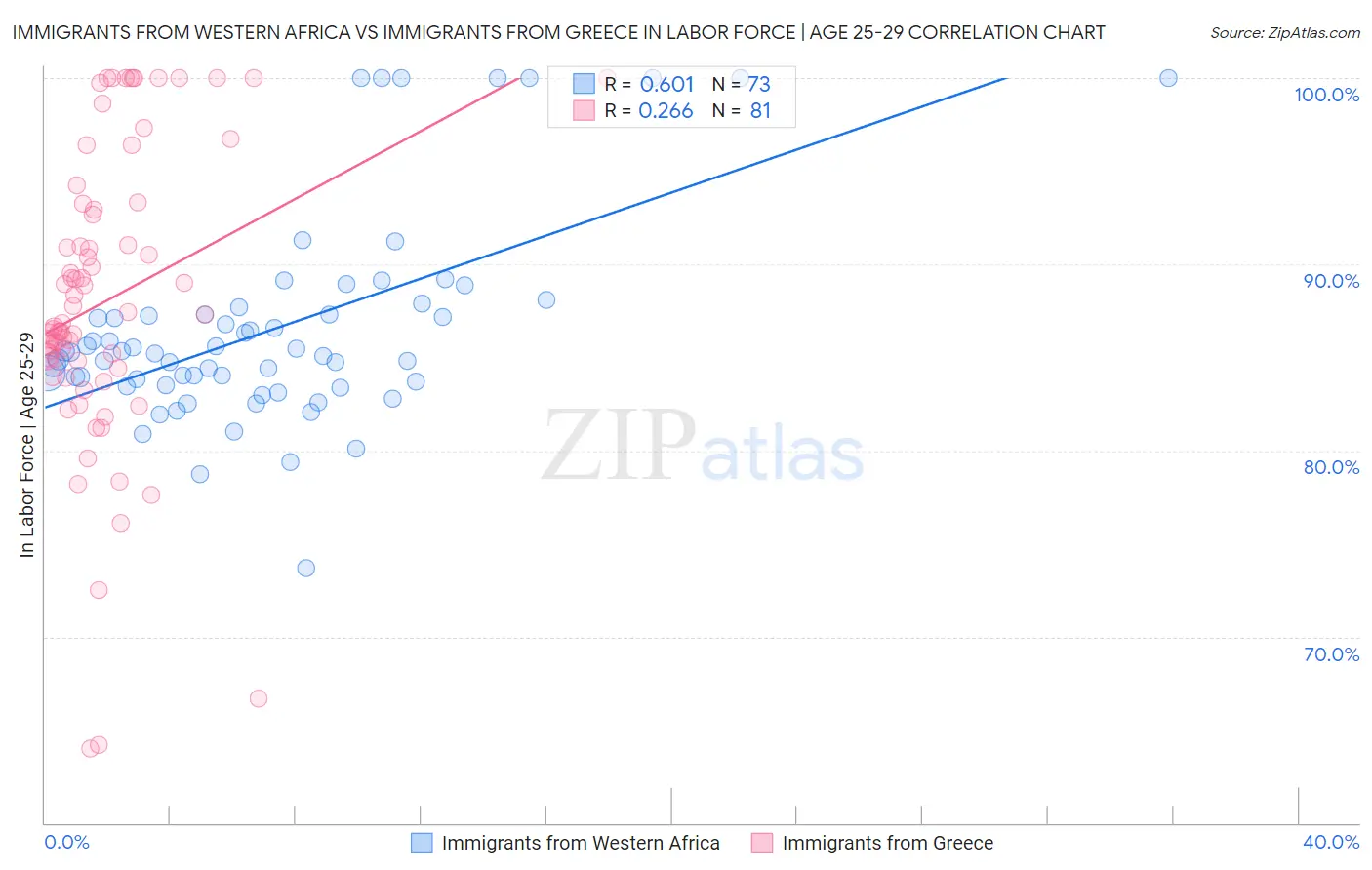 Immigrants from Western Africa vs Immigrants from Greece In Labor Force | Age 25-29