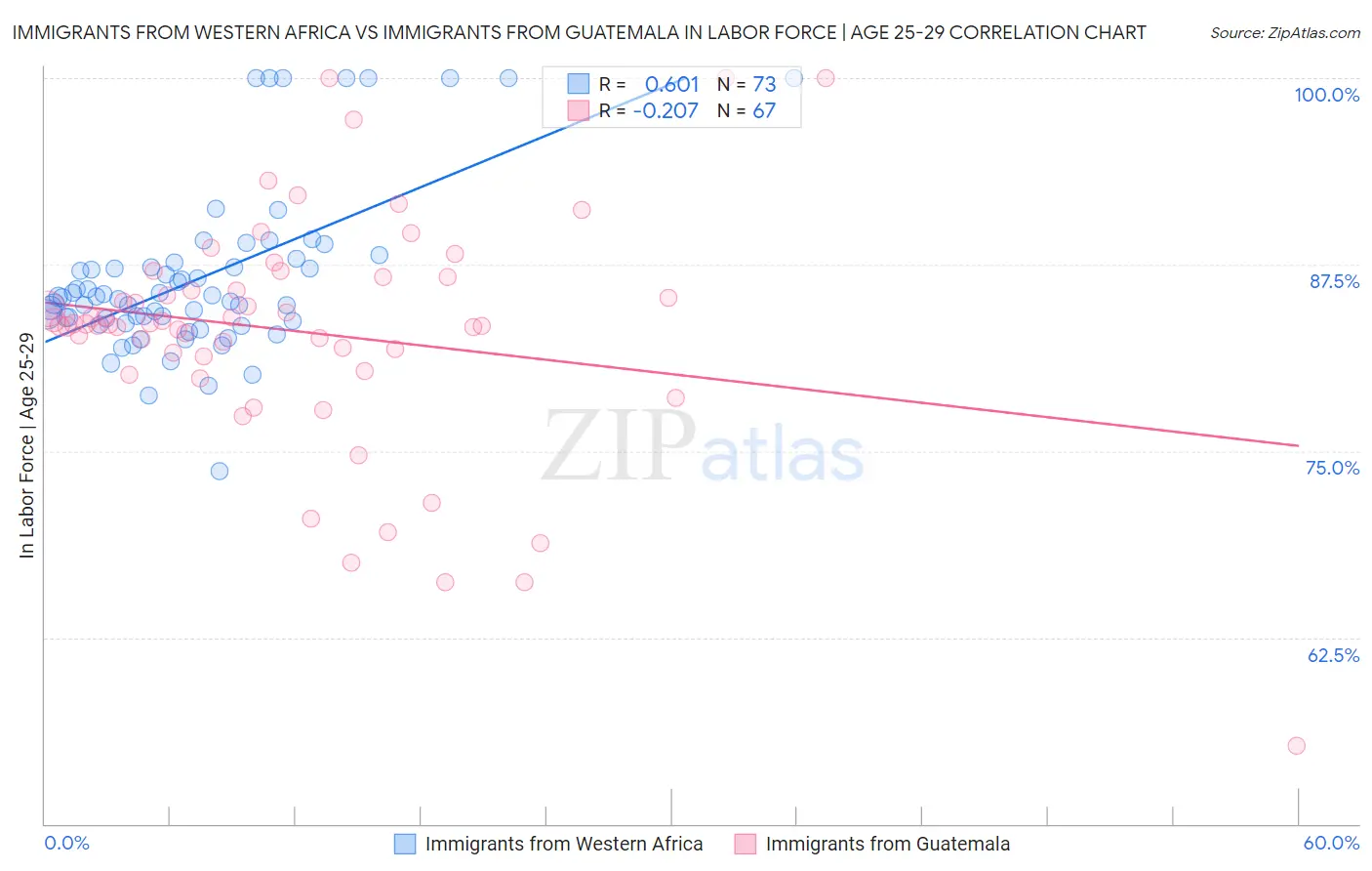 Immigrants from Western Africa vs Immigrants from Guatemala In Labor Force | Age 25-29