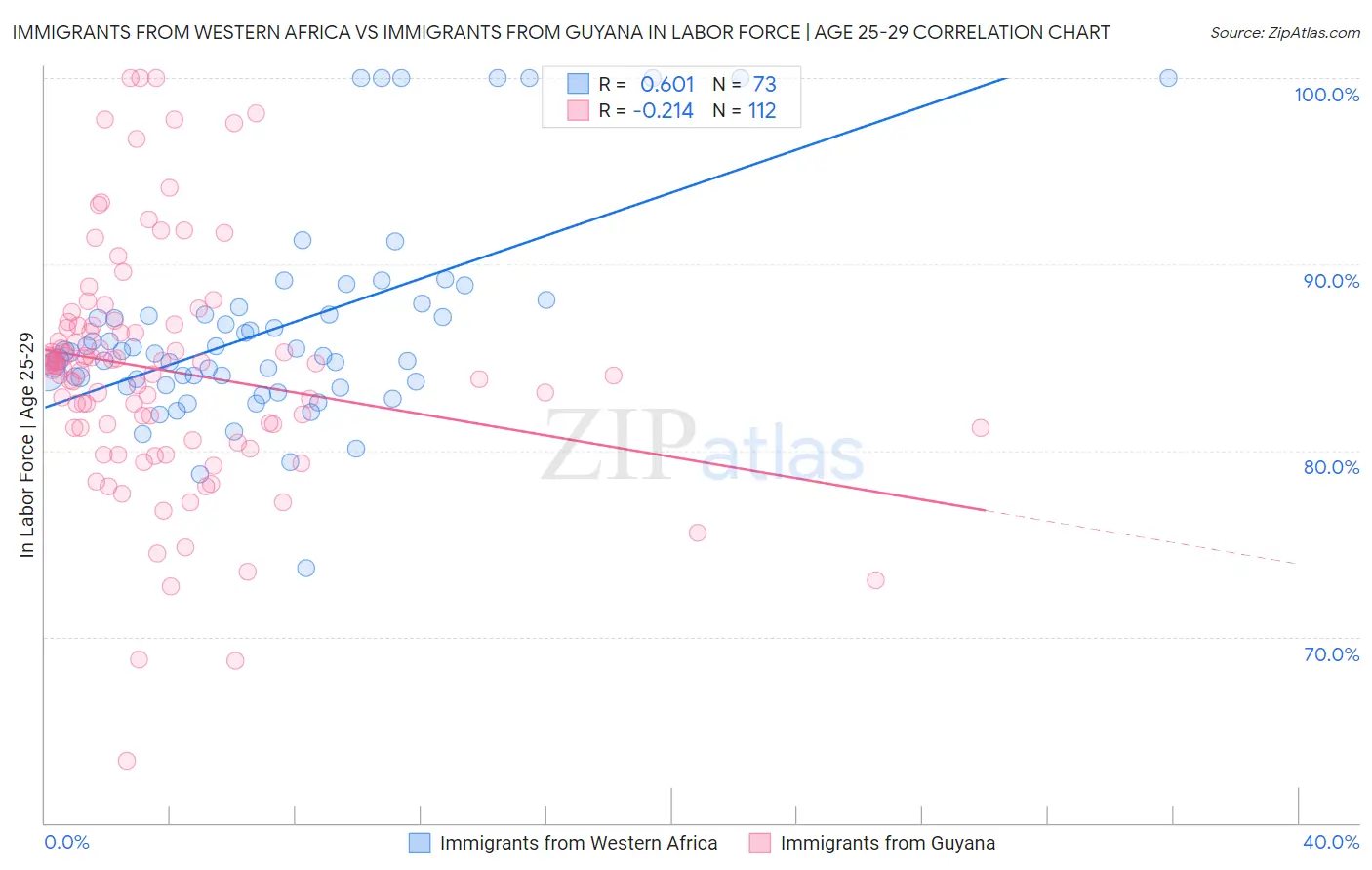 Immigrants from Western Africa vs Immigrants from Guyana In Labor Force | Age 25-29