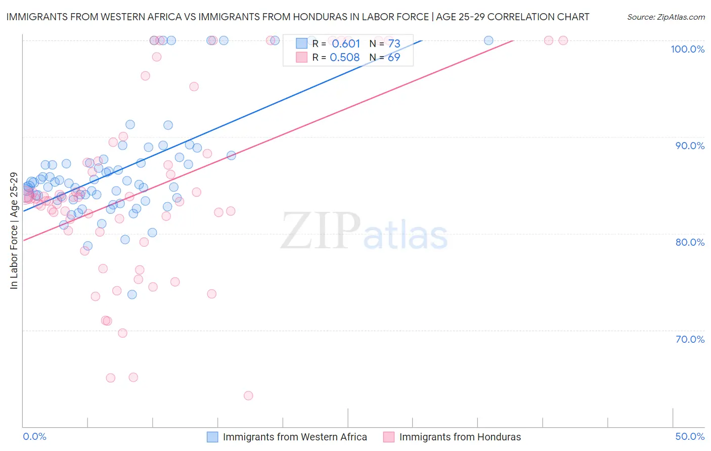Immigrants from Western Africa vs Immigrants from Honduras In Labor Force | Age 25-29