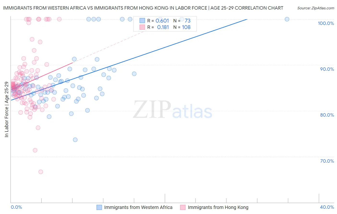 Immigrants from Western Africa vs Immigrants from Hong Kong In Labor Force | Age 25-29