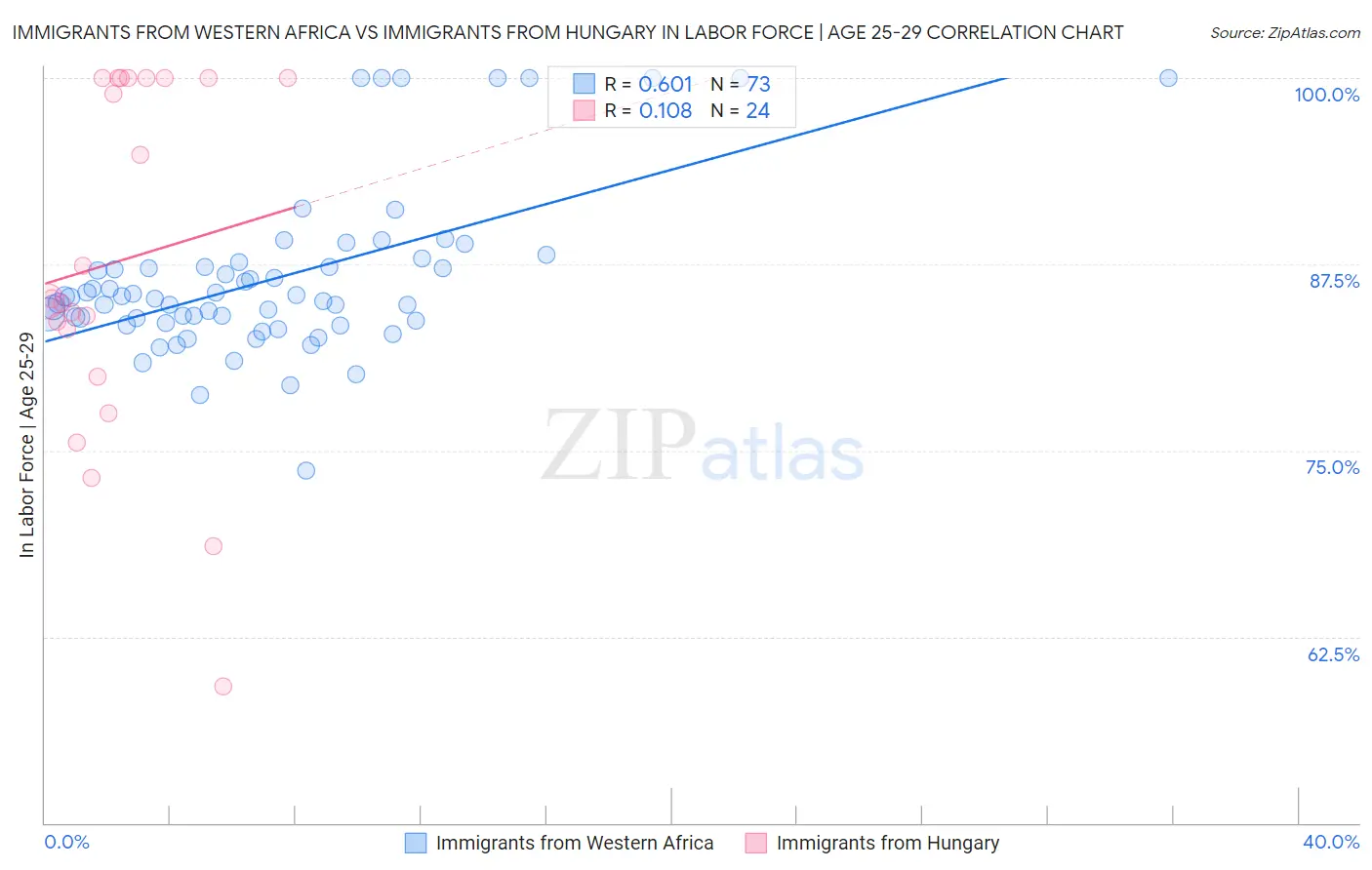 Immigrants from Western Africa vs Immigrants from Hungary In Labor Force | Age 25-29